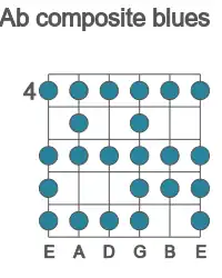 Guitar scale for composite blues in position 4